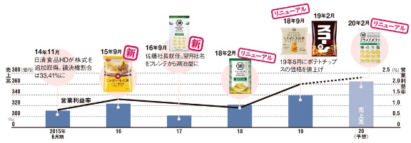 湖池屋の変身 脱 2番手意識 でヒットメーカーに 日経ビジネス電子版