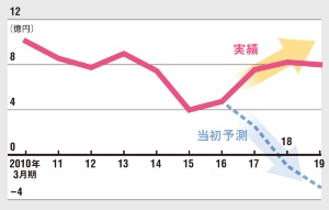 全国最小銀行の生き残り術 「たたき合い」営業をどう回避するか 佐賀共栄銀行 - 日経ビジネス電子版