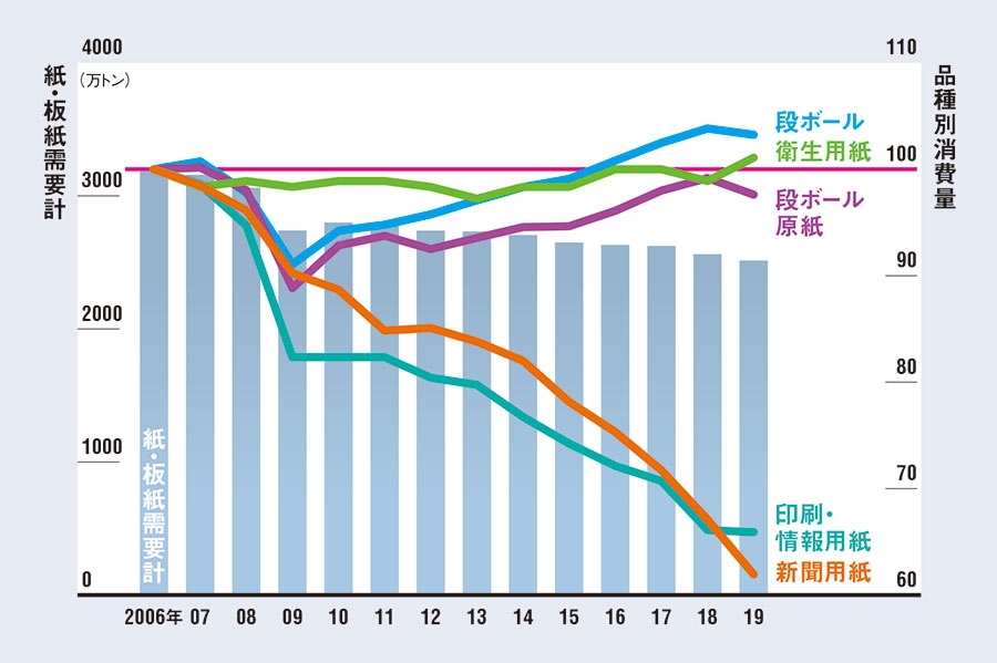 王子HD、300人のハブ組織で革新生む:日経ビジネス電子版 王子HD、300人のハブ組織で革新生む:日経ビジネス電子版