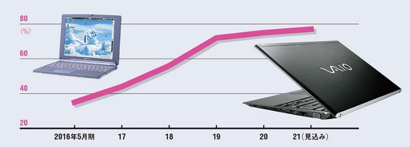 ソニーから独立したvaio 撤退事業が利益率10 に 日経ビジネス電子版
