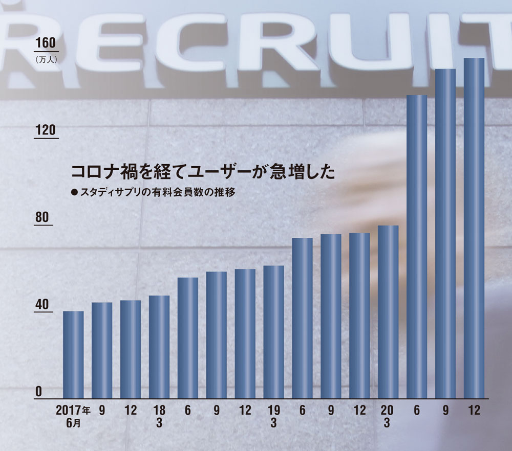 リクルート スマホ学習 スタディサプリ 失敗からの急成長 日経ビジネス電子版