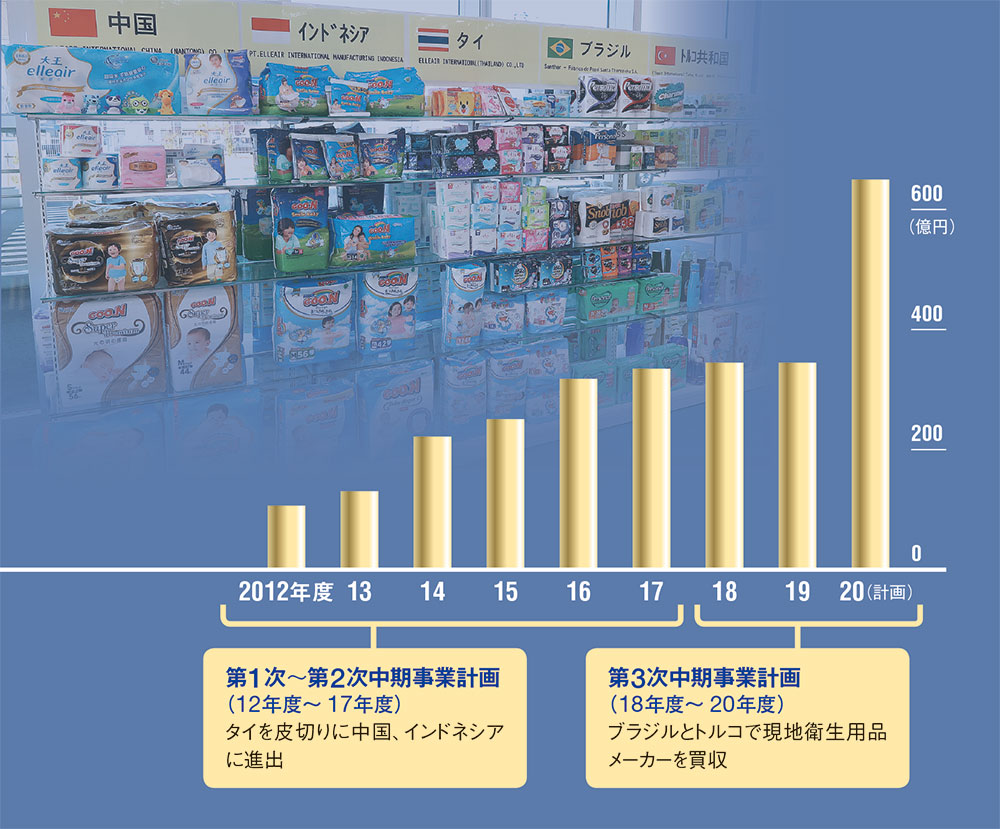 大王製紙、脱創業家で「指示待ち」も脱却：日経ビジネス電子版