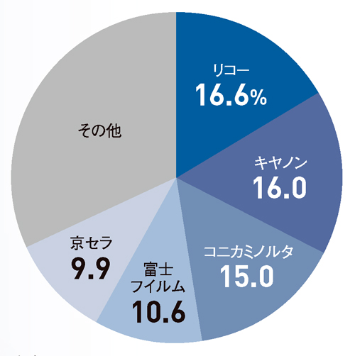 複合機企業の将来性は？