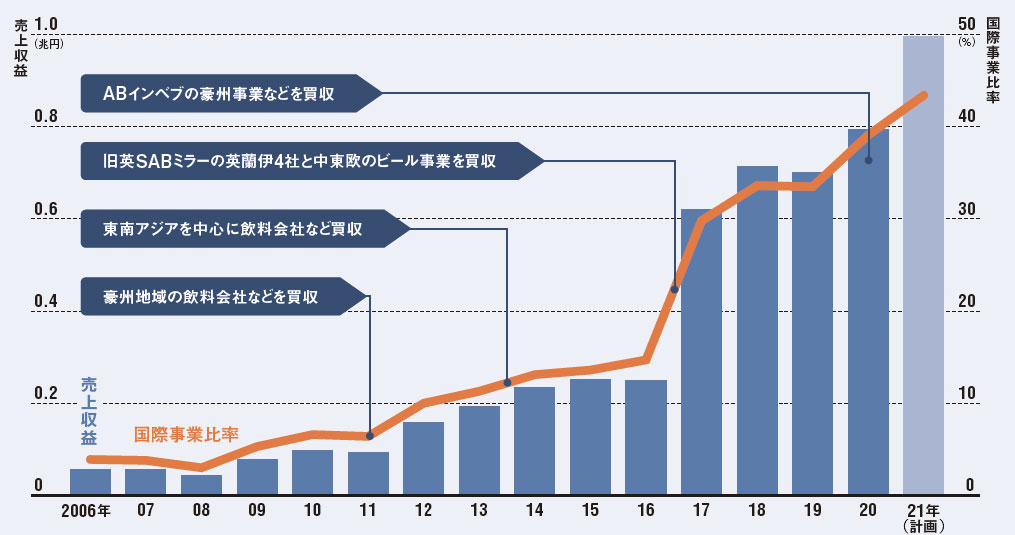 <span class="fontSizeL">M&Aを通じて海外事業を急拡大</span><br />●アサヒGHDの国際事業売上収益（売上高）と国際事業比率