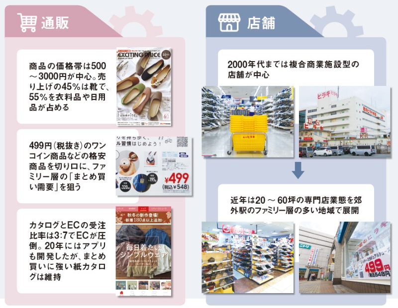 安さだけじゃない靴のヒラキ まとめ買い 促す仕掛け 日経ビジネス電子版 安さだけじゃない靴のヒラキ まとめ買い 促す仕掛け 日経ビジネス電子版
