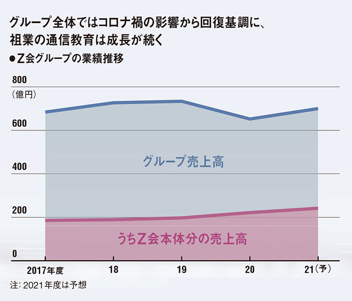 添削一筋から多角化進めた「Z会」 子会社の自立路線を転換：日経 