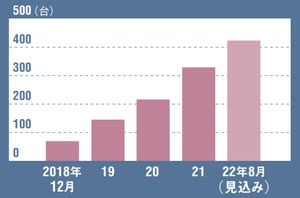 22年6月には設置台数が400台突破