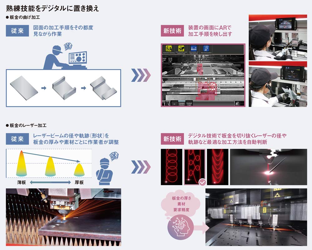 誰でも熟練工」時代を開くアマダ モノづくりとデジタル融合：日経