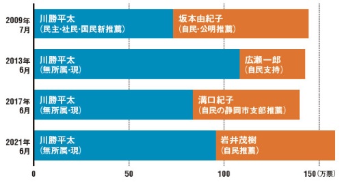 <span class="fontSizeL">自民系候補、現職に苦戦</span><br />●静岡県知事選、過去4回の得票数