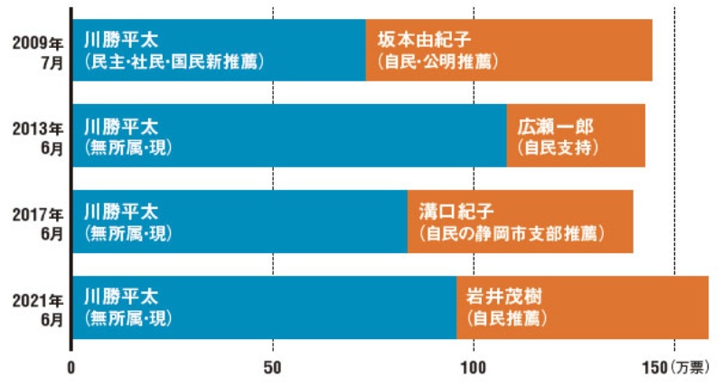 静岡知事選 国土交通副大臣を辞して出馬も現職に敗れる 日経ビジネス電子版 静岡知事選 国土交通副大臣を辞して出馬も現職に敗れる 日経ビジネス電子版
