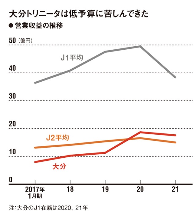低予算クラブ 3度目の降格 大分トリニータ 日経ビジネス電子版 低予算クラブ 3度目の降格 大分トリニータ 日経ビジネス電子版