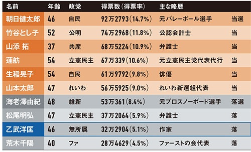 無所属で出馬し、政党の壁に挑んだが、かなわなかった