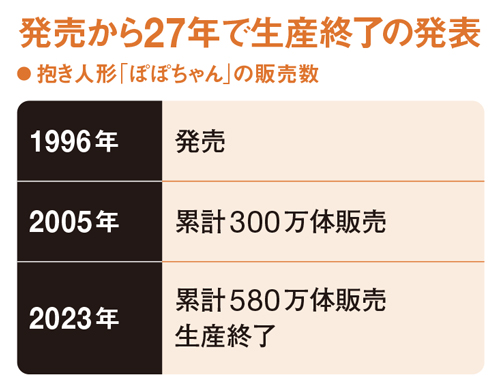 ピープルの定番人形「ぽぽちゃん」生産終了へ 新商品に軸足