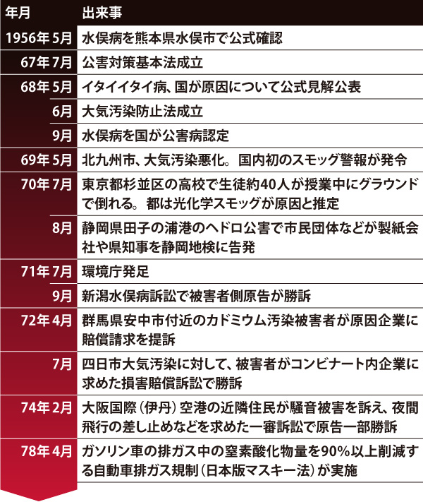 日経ビジネスが見た50年＃4 深刻化した公害問題：日経ビジネス電子版