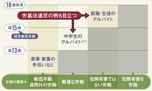 日本にもある児童労働 ついに死亡事故まで発生 日経ビジネス電子版