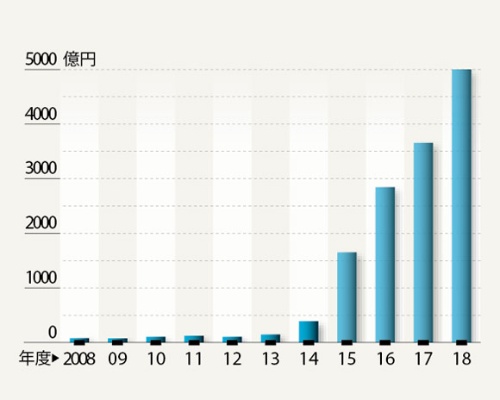 5000億円規模にまで成長<br /><small>●全国のふるさと納税の寄付額の推移</small>