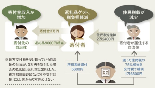 制度には国民負担も伴う<br /><small>●ふるさと納税を取り巻くお金の流れ</small>