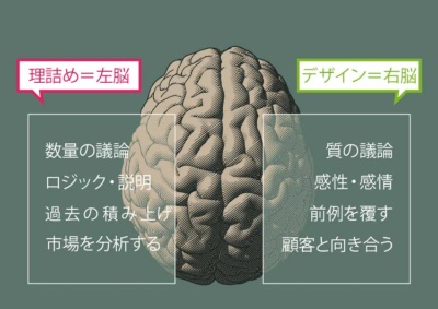 「左脳」に偏った経営をデザインが変える<br> <small>●経営における「左脳」的側面と「右脳」的側面のイメージ</small>