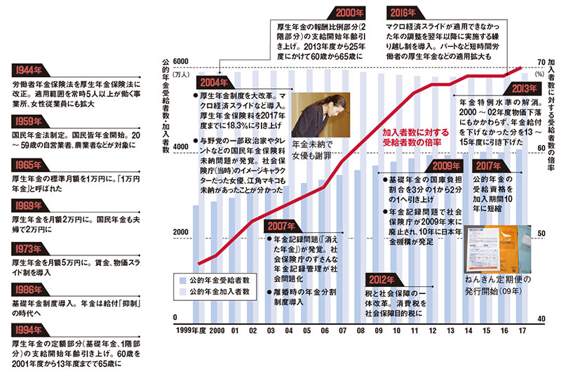 日経ビジネスが見た50年＃18 遅れ続けた年金改革：日経ビジネス電子版