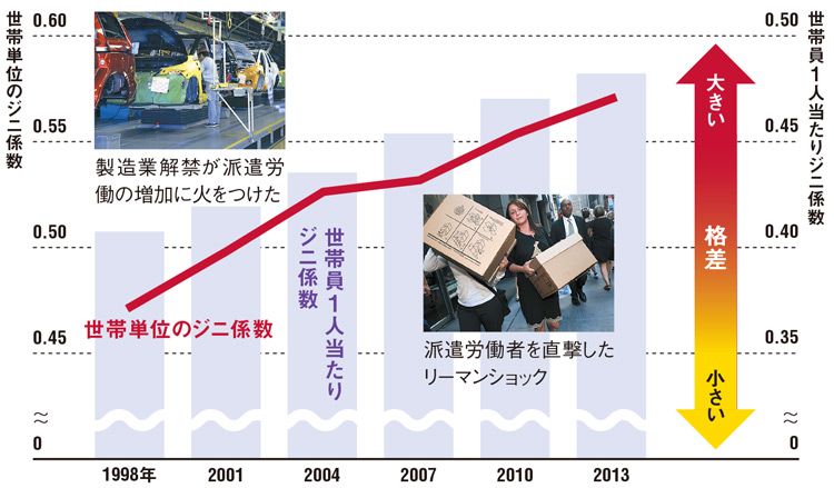 最も完璧な 日経ビジネスが見た50年＃21 開き続けた格差：日経ビジネス電子版 社会問題