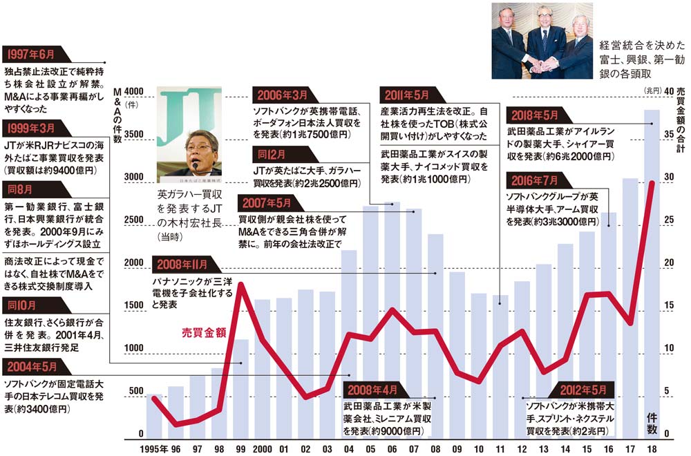 日経ビジネスが見た50年＃22 大型M&Aの時代始まる：日経ビジネス