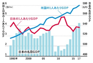日本の成長は低空飛行が続いてきた<br /><span class="fontSizeXS">●日本の名目GDP、日米の1人あたりGDPの推移</span>