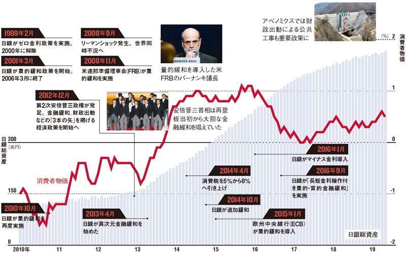 日経ビジネスが見た50年＃25 アベノミクス始まる：日経ビジネス電子版