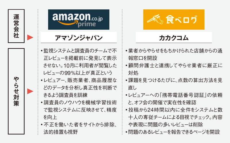 五つ星”はカネで買える 揺らぐアマゾンの信頼：日経ビジネス電子版
