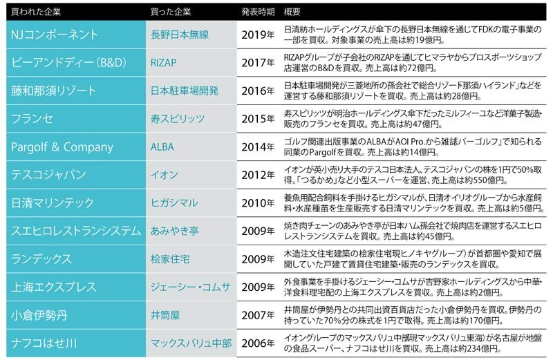 1円で企業買収はアリ 成功と失敗の分かれ目 日経ビジネス電子版