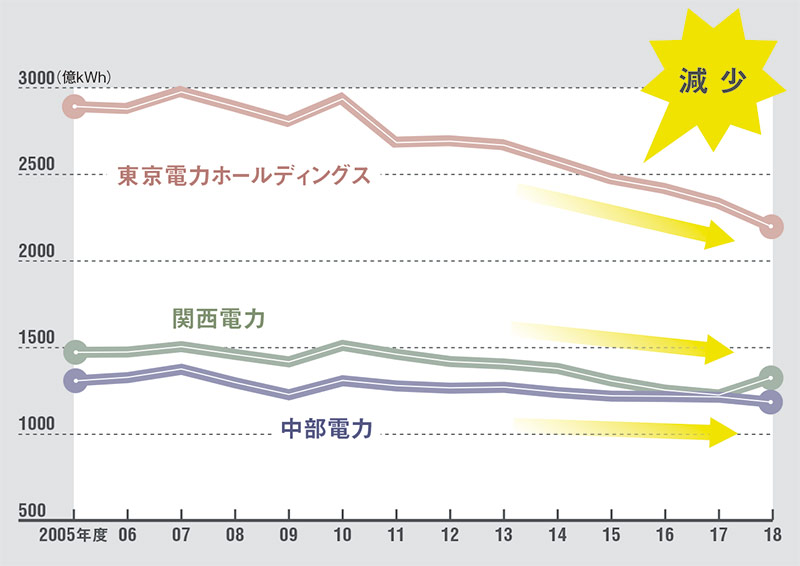 3.11」から10年目、電力業界は成長の道筋描けるか：日経ビジネス電子版