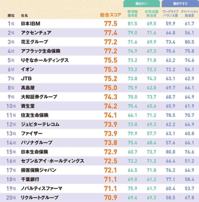 <span class="fontSizeM">日本IBMが2013年以来の1位</span><br /><span class="fontSizeS">●「女性が活躍する会社」ランキング2020年 総合ランキング</span>