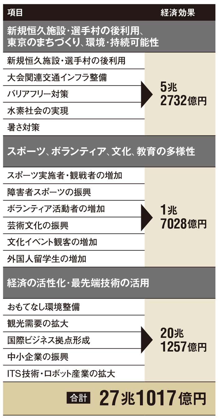 バラ色の五輪」の虚実 中止の損失を徹底予測：日経ビジネス電子版