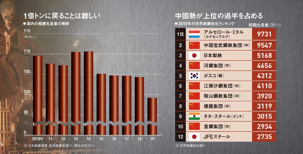 鉄はオワコン」にさせない 日本製鉄、JFEの活路:日経ビジネス電子版 鉄はオワコン」にさせない 日本製鉄、JFEの活路:日経ビジネス電子版