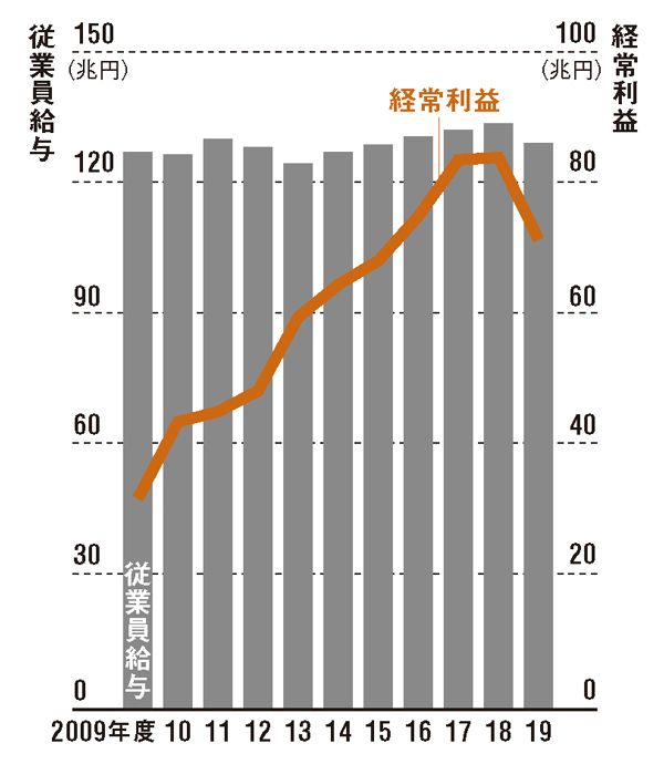 世界で進む株主利益偏重からの脱却 会社法制見直し進まぬ日本：日経