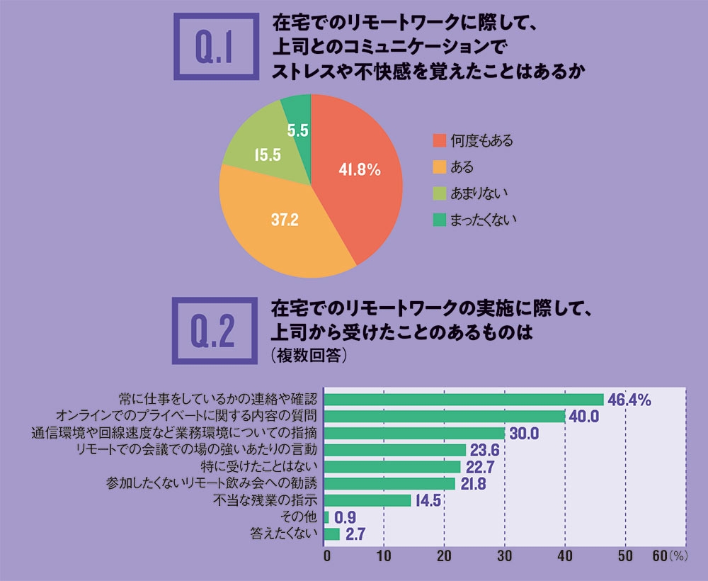 在宅勤務の落とし穴 それ リモハラです コロナ禍のイケナイ行為 日経ビジネス電子版 在宅勤務の落とし穴 それ リモハラです コロナ禍のイケナイ行為 日経ビジネス電子版