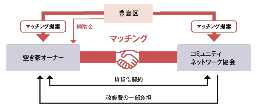 <span class="fontSizeL">空き家をセーフティーネットに転化</span><br> <span class="fontSizeM">●豊島区の空き家活用の仕組み</span>