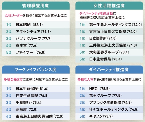 2021年女性活躍度ランキング 仕事の男女格差解消が上位の鍵 日経ビジネス電子版