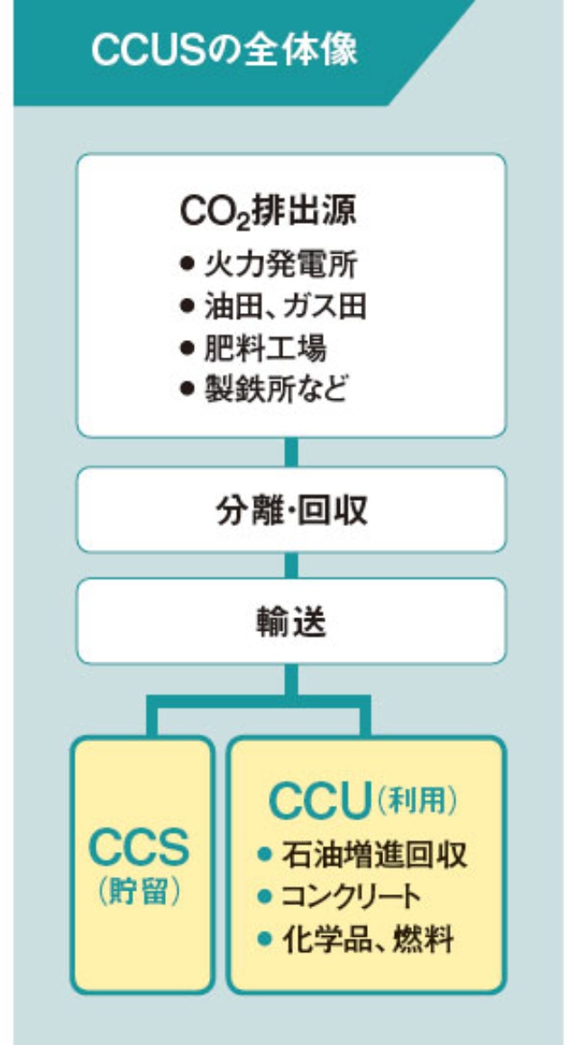 急浮上するccus Co2回収 利用 貯留 炭素中立 最後のとりで 環境で稼ぐ日本の武器に 日経ビジネス電子版