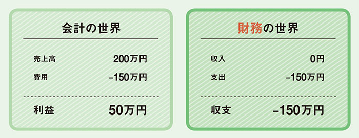 財務のプロが解説、「もうける仕組み」は バランスシートで分かる