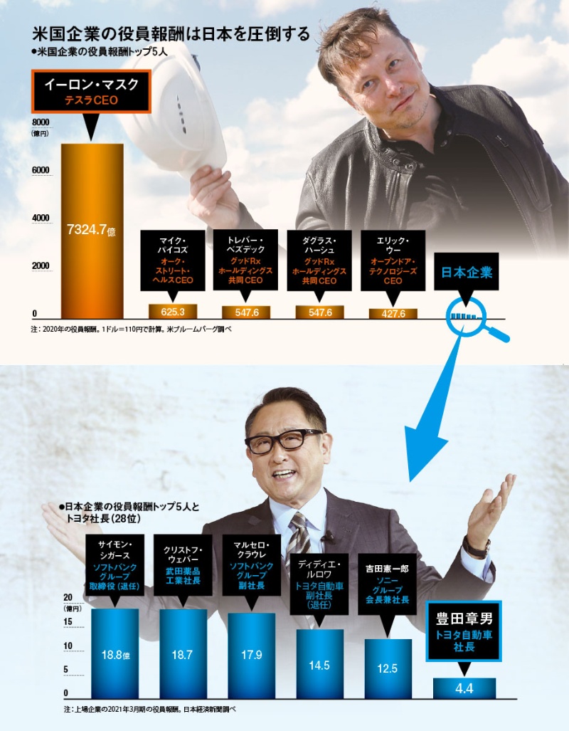 豊田 章 男 年収