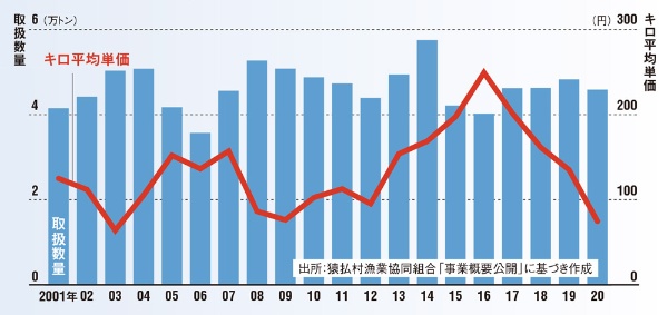 <span class="fontSizeL">取扱数量や平均単価は変動幅が大きい</span><br />●猿払村漁協のホタテ取扱数量とキロ平均単価推移