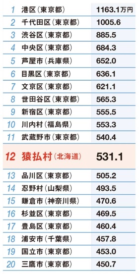 <span class="fontSizeL">猿払村の平均所得は品川区や鎌倉市を上回る</span><br />●市区町村別の平均所得ランキング(2020年度)