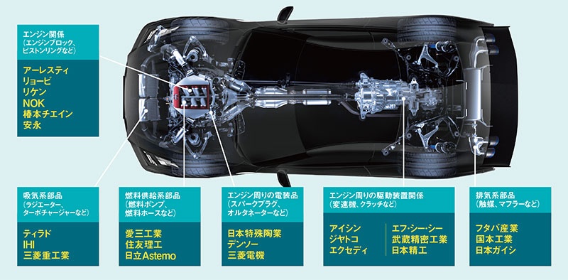 自動車部品業界 Ev化で 変身 待ったなし 技術開発に心血注ぐ 日経ビジネス電子版 自動車部品業界 Ev化で 変身 待ったなし 技術開発に心血注ぐ 日経ビジネス電子版