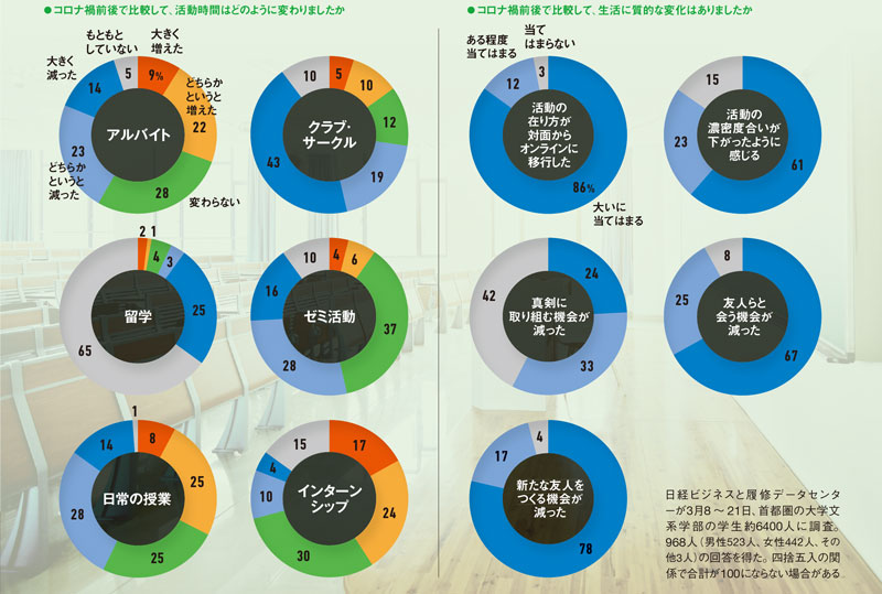 2023年卒生1000人調査、コロナ禍で学生生活は一変した