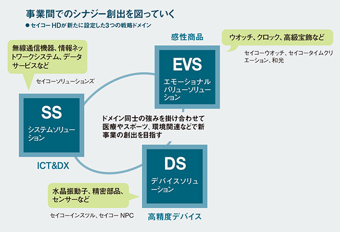 老舗セイコーが挑むDX 脱・時計頼みで第2の創業：日経ビジネス電子版