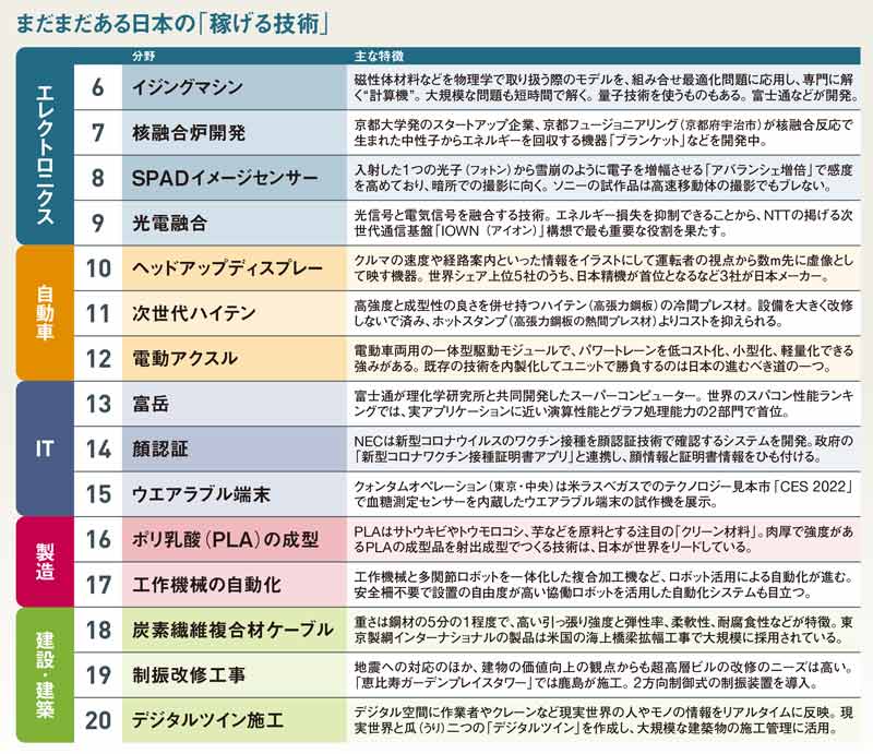 日経BPの専門誌が選ぶ 日本の未来を照らす、稼げる革新技術20