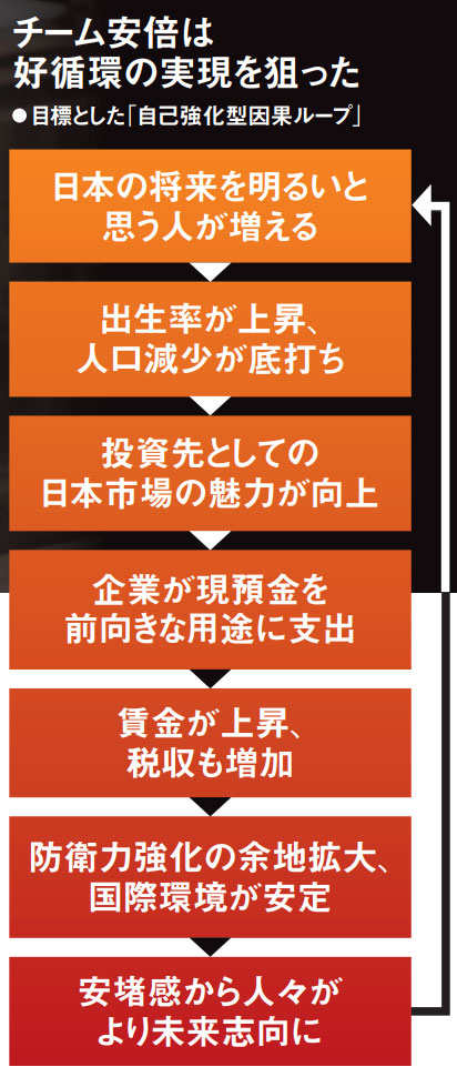 アベノミクスとは何だったのか 安倍元首相が日本経済に遺したもの