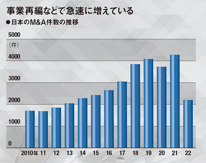 注：2022年は1～6月分のみ。日本企業同士、日本企業と外国企業間のM＆A件数の合計　出所：レコフ