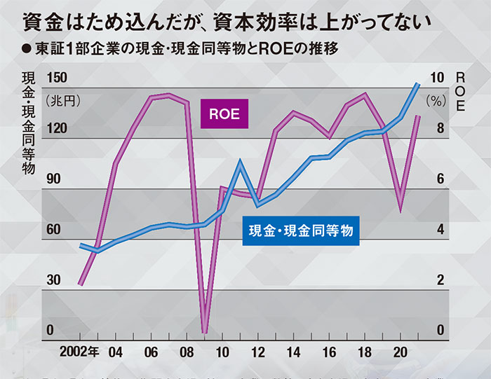 脱「現金ため込み」経営 事業再編、4つのモデル：日経ビジネス電子版