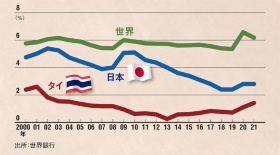 失業率は世界平均や日本を下回る